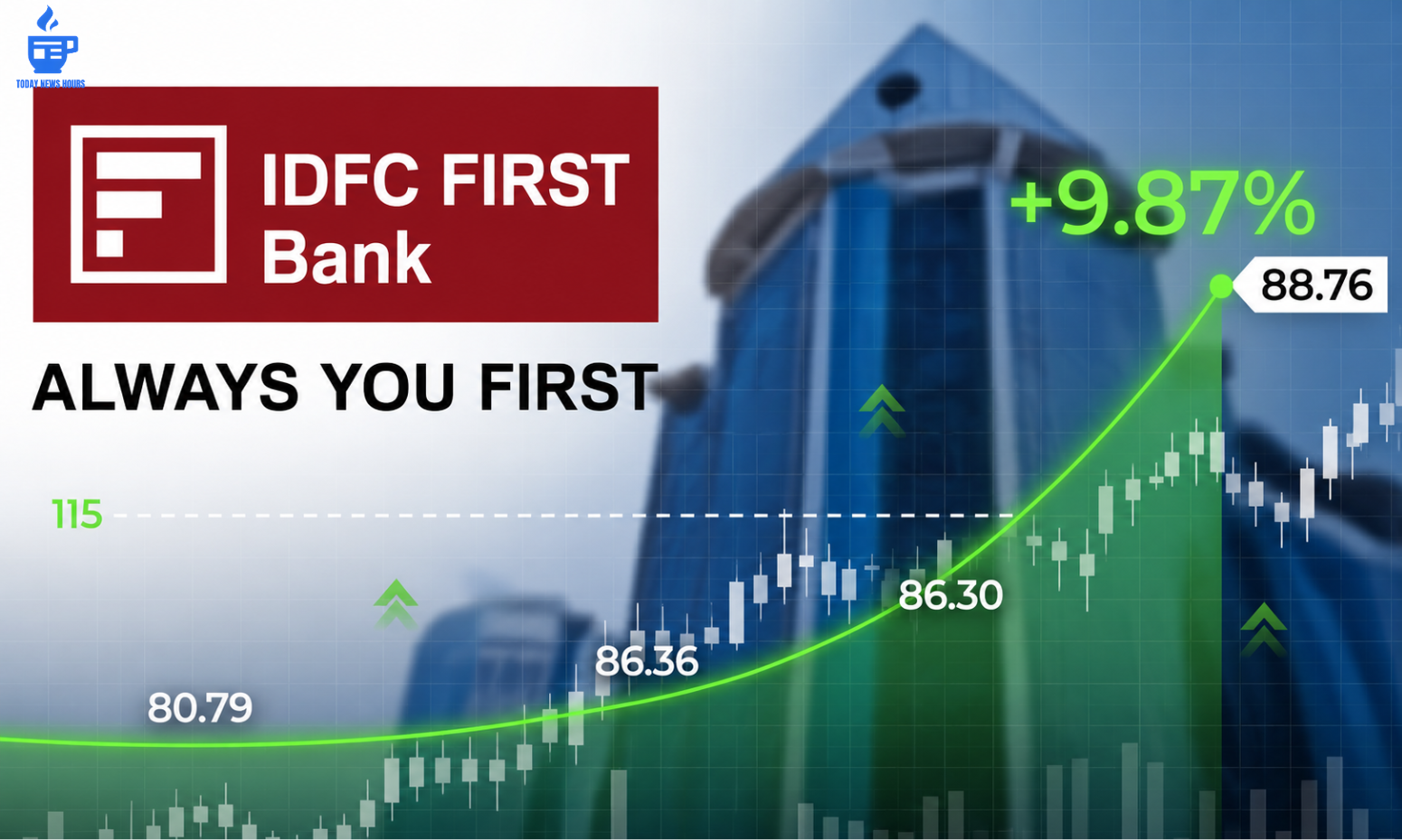IDFC FIRST Bank Targets Lower Credit Costs After Record ₹1,075 Crore Quarterly Profit