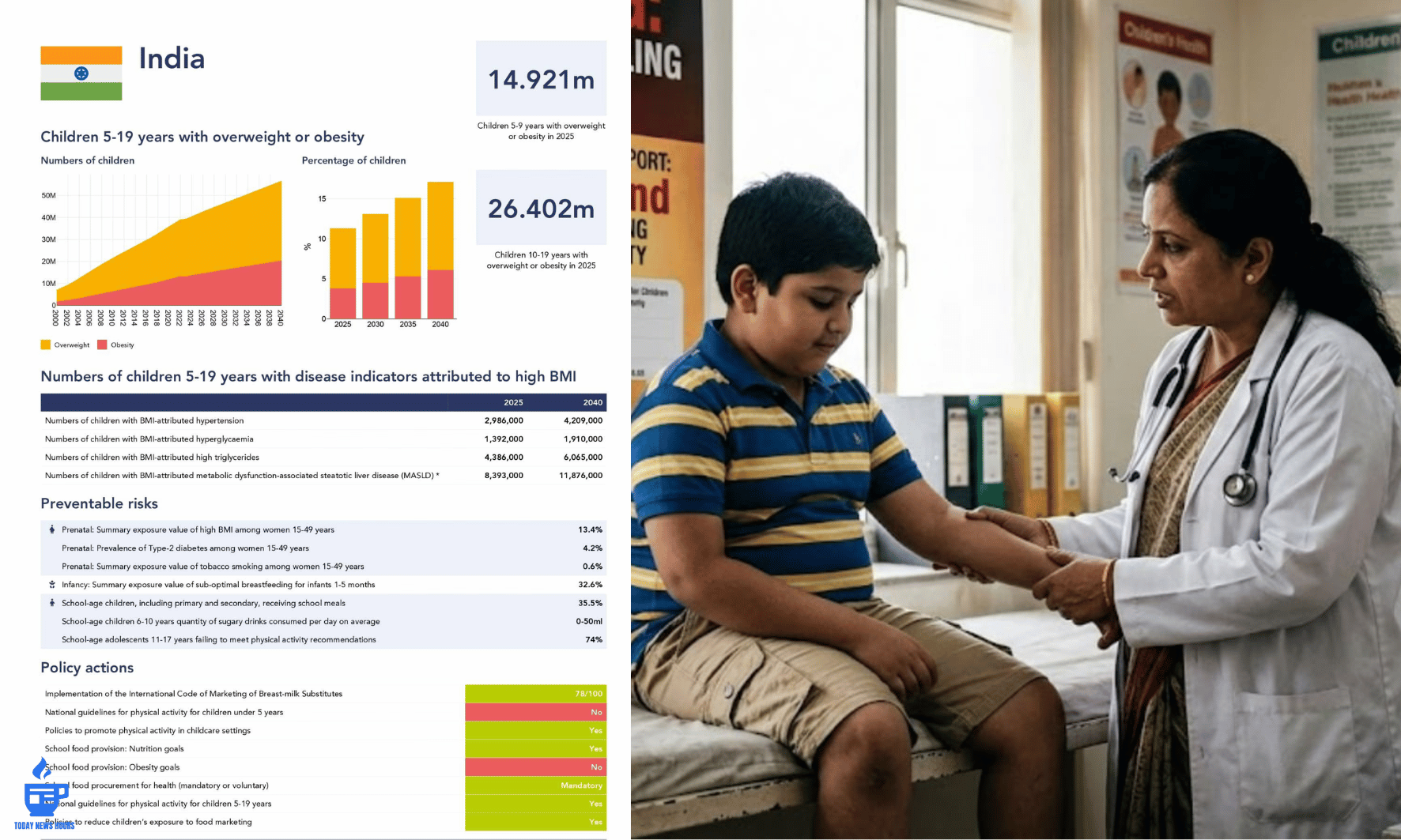 India Ranks 2nd in Global Childhood Obesity Rankings, Numbers Soar on World Obesity Day