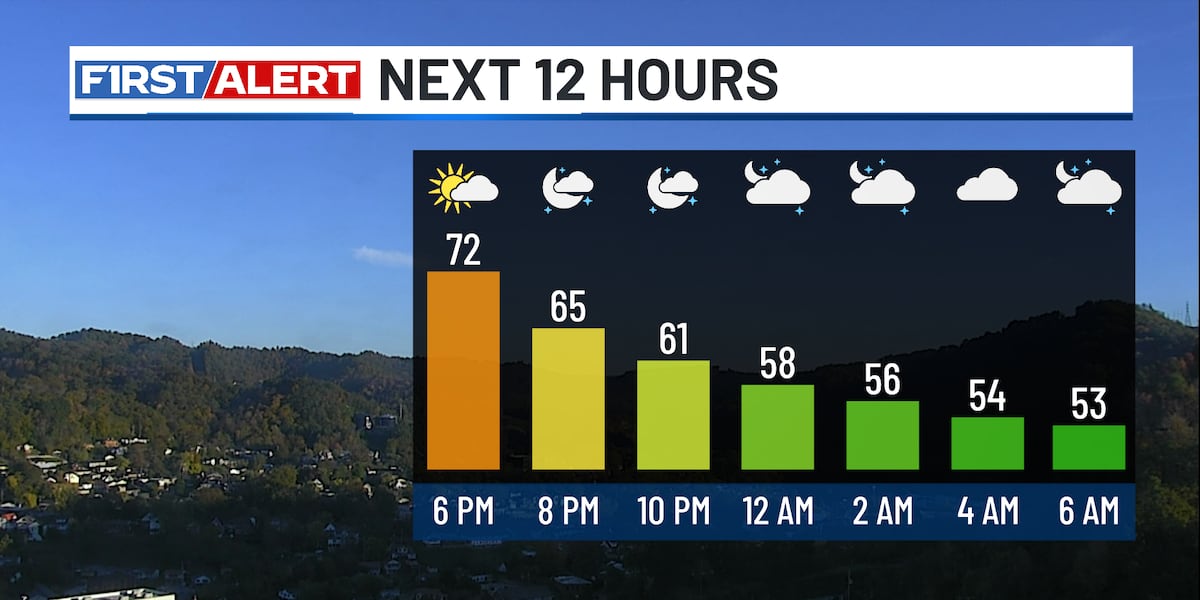 Dry Conditions Persist Through Week, Rain Possible Saturday