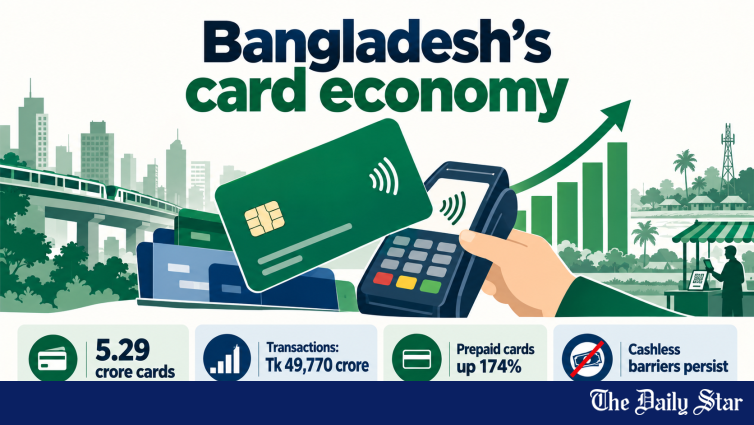Card Issuance in Bangladesh Rises 96% to 5.29 Crore by August 2026