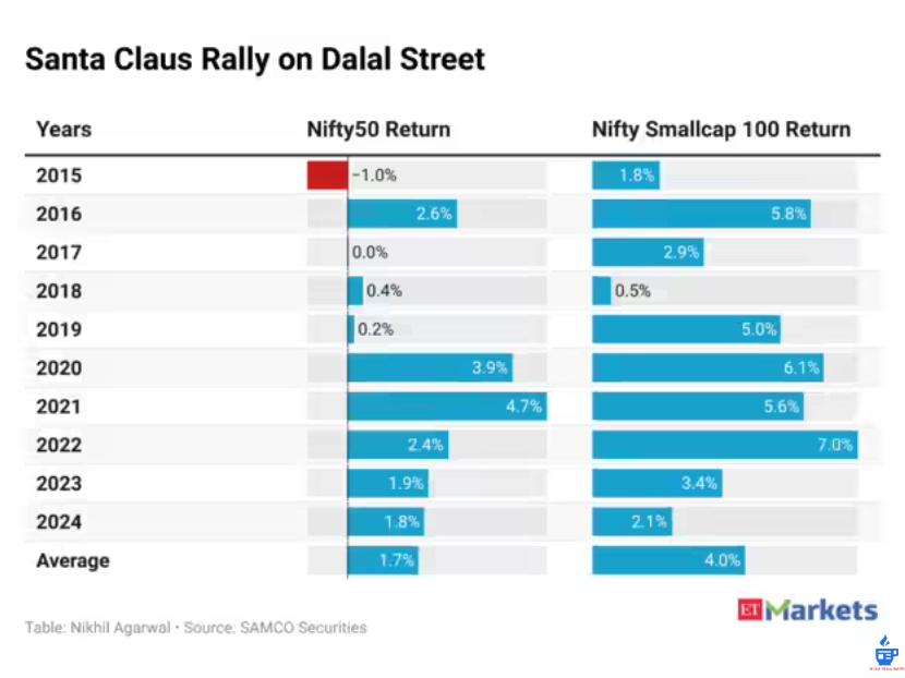 Santa Claus rally India 2025