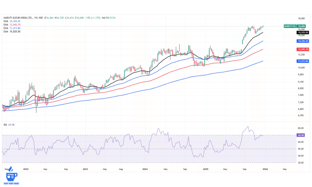 Maruti Suzuki Share Price Today – Latest Market Updates and Trends
