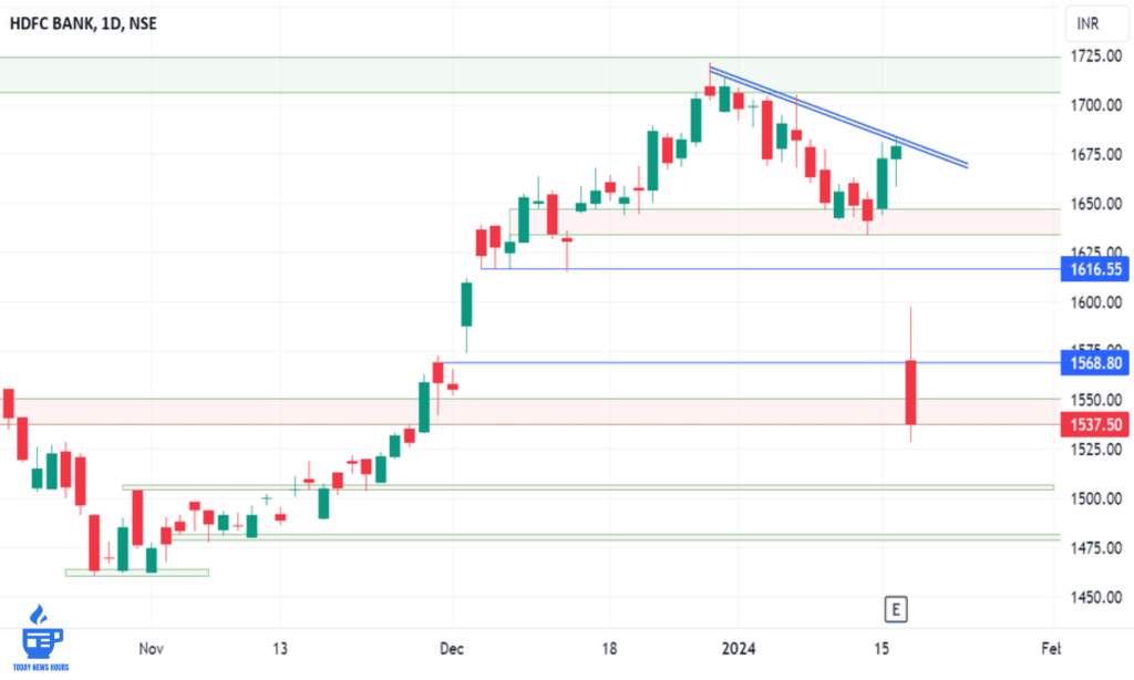HDFC Bank Share Price Trends Online as Investors Track Market Moves
